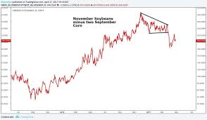 A Corn Soybean Spread Trade Gurufocus Com