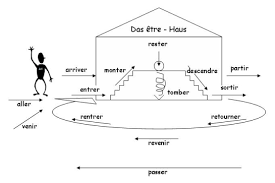 Jump to navigation jump to search. Das Passe Compose Mit Etre Franzosisch Online Lernen
