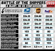 Please provide information about your shipment to estimate the shipping cost. Comparison Of Prices Usps Vs Fedex Or Ups Savethepostalservice