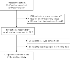 Dyspnoea In Patients Receiving Noninvasive Ventilation For