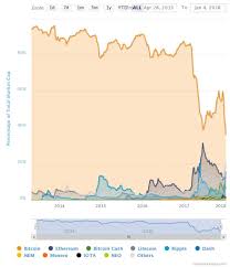Complete cryptocurrency market coverage with live coin prices, charts and crypto market cap featuring 6288 coins. Total Capitalization Of The Crypto Markets Now Exceeds 750 Billion Markets And Prices Bitcoin News
