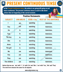Present Continuous Tense Definition Useful Examples In English Esl Grammar In 2020 Present Continuous Tense Learn English Grammar Lessons