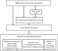 Figure 1 From The Economic Impact Of Substantial Sea Level