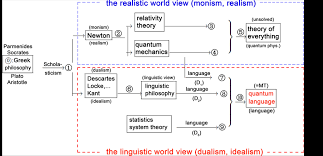Descartes begins (1.5) by noting that his opinions up to this point have been based on his senses, but that we cannot be certain that our senses do not deceive us. A Final Solution To The Mind Body Problem By Quantum Language