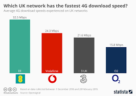 chart which uk network has the fastest 4g download speed