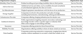 A business entity is an organization that uses economic resources to provide goods or services to customers in exchange for money or other goods and services. List Of Organization Categories Participating In The Mobility Business Download Table