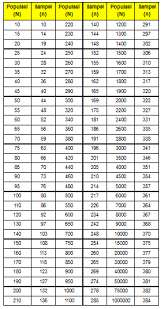 (1970) determining sample size for research activities. Http Zacoeb Lecture Ub Ac Id Files 2015 02 Mg4 Populasi Dan Sampel Pdf