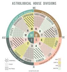 Natal Chart Soulmate Calculator Esoteric Astrology Chart