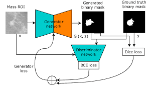 Bcewithlogitsloss class torch.nn.bcewithlogitsloss(weight=none, size_average=none, reduce=none, reduction='mean', pos_weight=none) source this loss combines a sigmoid layer and the bceloss in one single class. Proposed Cgan Framework Based On Dice And Bce Losses Download Scientific Diagram
