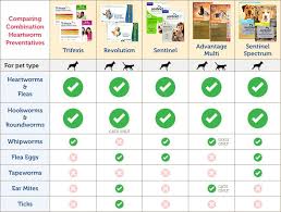 Since 1992 · price match guarantee · easy returns & exchanges 1800petmeds Heartworm Flea Medicine For Dogs Flea Prevention