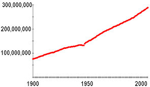 construction uses and examples of time series graphs