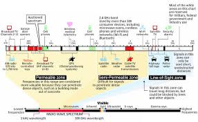 Srisailam Blog Frequency Spectrum 1g 2g 3g 4g