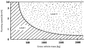 Maximum Speed Chart In The Picture Above To Draw A Load Of