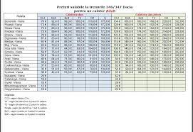 Rute de transport, harta rutelor, numere trenuri. Mersul Trenurilor Bucuresti Ploiesti Vest
