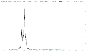 Remember Cmgi Investing Com