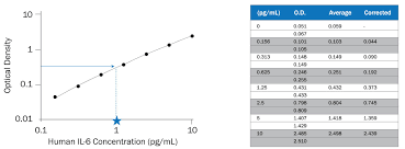 How To Analyze Elisa Data R D Systems