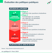 Diffuser une offre d'emploi ou de stage. Evaluation Des Politiques Publiques Instrument De La Reforme De L Etat Vie Publique Fr