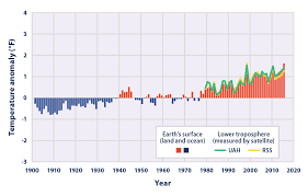 Climate Change Indicators U S And Global Temperature