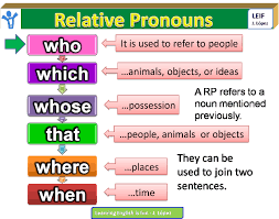 Pin defining relative clauses, when the pronouns 'that', 'who' and 'which' are the objects of the verb they can be taken out and the meaning of the sentence stays the same. English Intermediate I U7 Relative Clauses Relative Clauses Relative Pronouns English Grammar