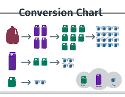 converting cups to gallons chart gallon quart pint cup chart