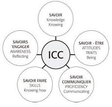 Bayram's icc model is considered to be one of the most comprehensive frameworks byram (1997) describes the components of icc by giving a detailed description of each. Icc Savoirs By Byram 1997 Download Scientific Diagram