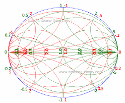 The Immittance Smith Chart Impedance Matching With Only L