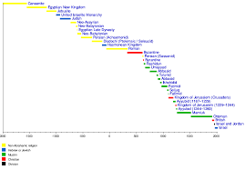 Timeline Of Jerusalem Wikipedia