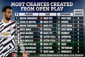 Looking for the definition of pl? Man Utd Star Fernandes Created More Chances Than Any Other Pl Star This Season Vs West Ham Despite Playing Just 45 Mins