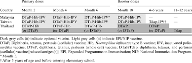 National authority for chemical weapons convention. Pertussis Vaccination Schedule In Malaysia Taiwan And Thailand Download Table