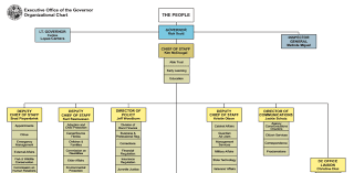 Another Rick Scott Staff Shift Another Org Chart