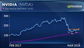 nvidias stock is at a make or break level says chart watcher