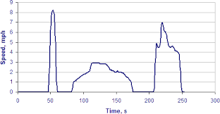 Emission Test Cycles Hhddt