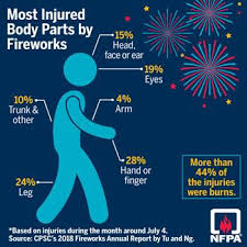 Fires involving wood or cloth, flammable liquids, electrical using the wrong type of extinguisher on a particular type of fire could be dangerous and make matters even worse. Nfpa Fireworks
