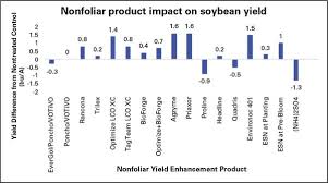 Nonfoliar Yield Enhancement Products In North Carolina