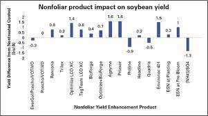 Nonfoliar Yield Enhancement Products In North Carolina