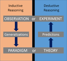 The Flow Diagrams Of Inductive And Deductive Reasoning