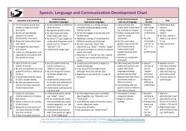 Speech Language And Communication Development Chart