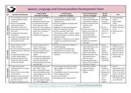 Speech Language And Communication Development Chart