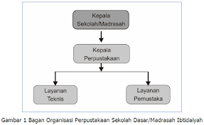 Membantu kepala perpustakaan mengambil keputusan 3. Buku Panduan Kerja Tenaga Perpustakaan Sd Mi Smp Mts Sma Ma Dan Smk Mak Dadang Jsn