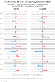 The 45 Best And Weirdest Charts We Made In 2018 Fivethirtyeight In 2020 Information Visualization Chart Midterm