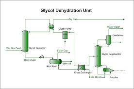 Glycol Dehydration Wikipedia