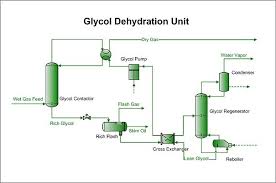 glycol dehydration wikipedia