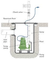 Whats The Difference Sump Pumps Fine Homebuilding