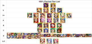Maybe you would like to learn more about one of these? 100 Factual Tier List Dragalialost