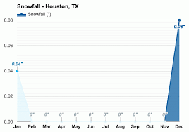 Locally, several texas cities, including houston, have began releasing their own climate action according to the poll, texas voters in general support policies that would address the impacts of. Houston Tx Detailed Climate Information And Monthly Weather Forecast Weather Atlas