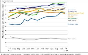 monthly report price index trends july 2018 steel