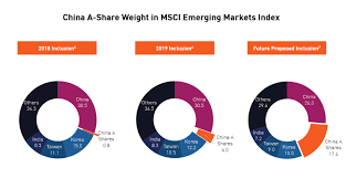 Tracking The Msci Inclusion The Msci China A Index Versus