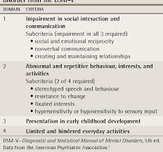 For a full copy of this manual, please visit the american psychiatric association website. Pdf Approach To Autism Spectrum Disorder Using The New Dsm V Diagnostic Criteria And The Canmeds Fm Framework Semantic Scholar