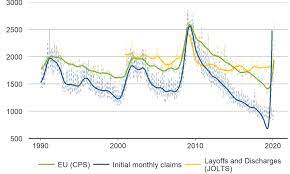 Download, graph, and track economic data. Initial Ui Claims Layoffs And Discharges Jolts And Flows From Download Scientific Diagram