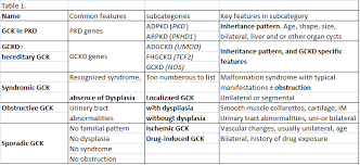 Hereditary Renal Cystic Diseases Glomerulocystic Kidney